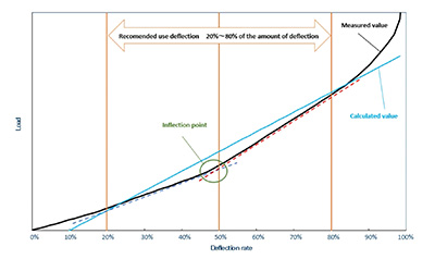 Load - Deflection curve of Coiled Wave Spring