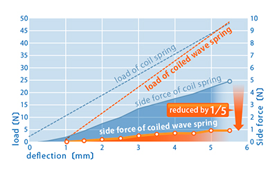 Reduction of Side Forces