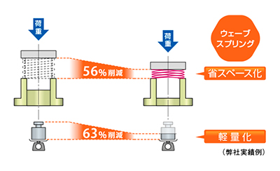 小型省スペース化を実現