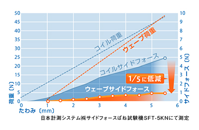 サイドフォースの低減化