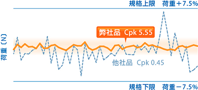 圧倒的な工程能力