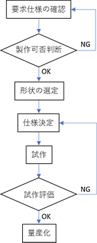 コイルドウェーブスプリングの荷重特性